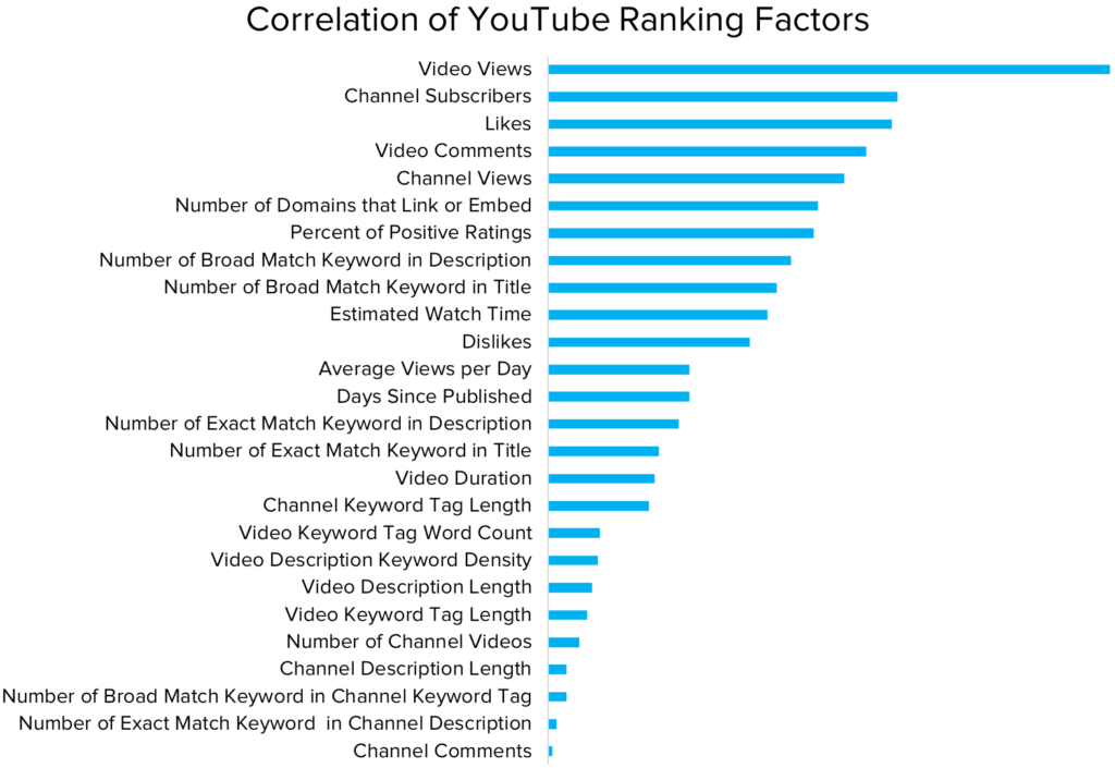 Youtube优化排名 的相关影响因素