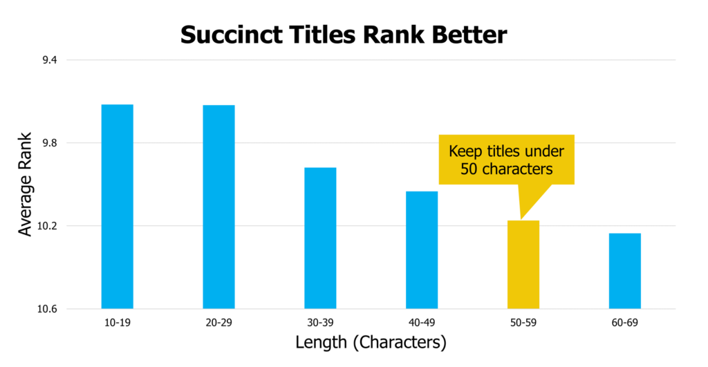 Succinct Titles Rank Better