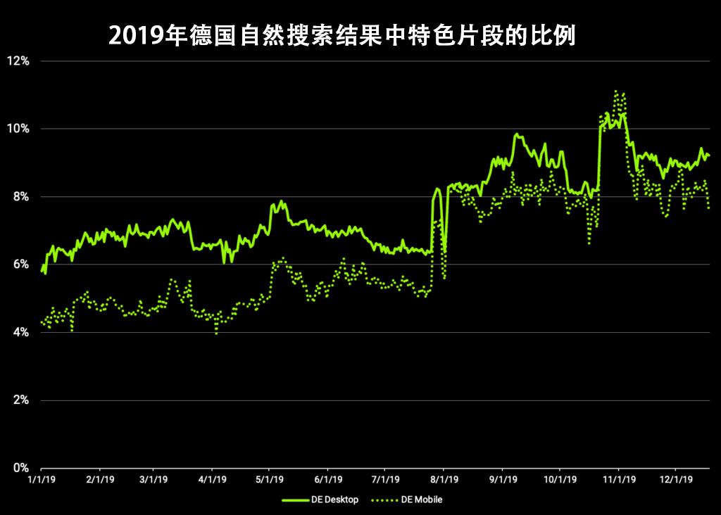 2019年德国自然搜索结果中 Featured Snippets 的比例