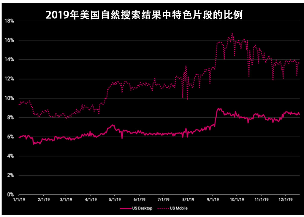 2019年美国自然搜索结果中 Featured Snippets 的比例