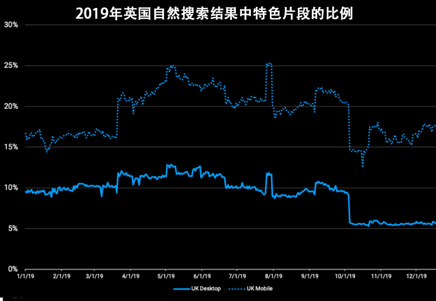 2019年英国自然搜索结果中 Featured Snippets 的比例