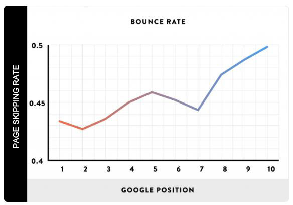 页面跳失率和网站排名关系图