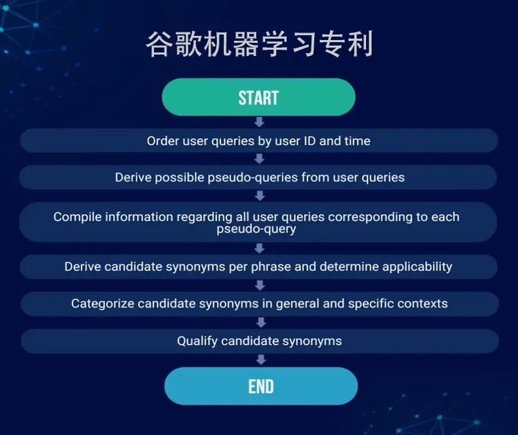 谷歌机器学习专利