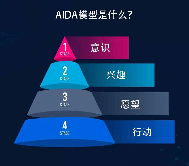 AIDA模型