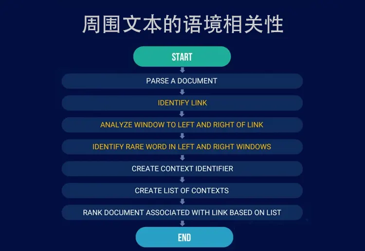 周围文本的语境相关性