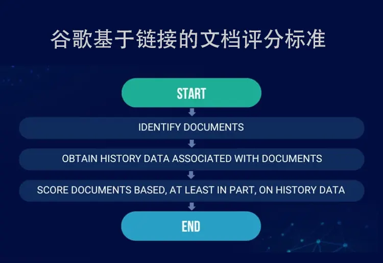 谷歌基于链接的文档评分标准