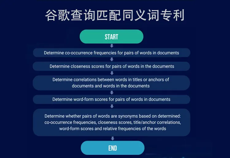 谷歌查询匹配同义词专利