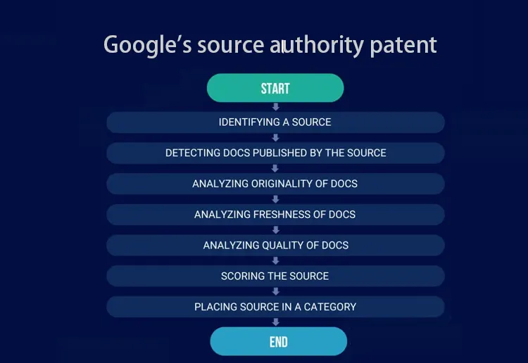 google's source authority patent
