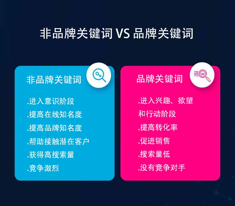 非品牌关键词vs品牌关键词