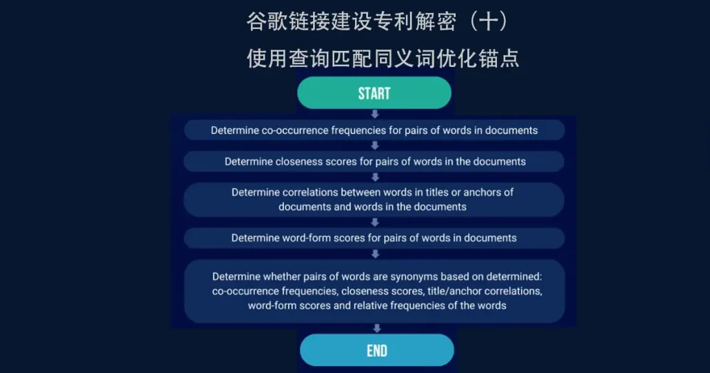 使用查询匹配同义词优化锚点