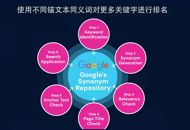 使用不同锚同义词对更多关键字进行排名